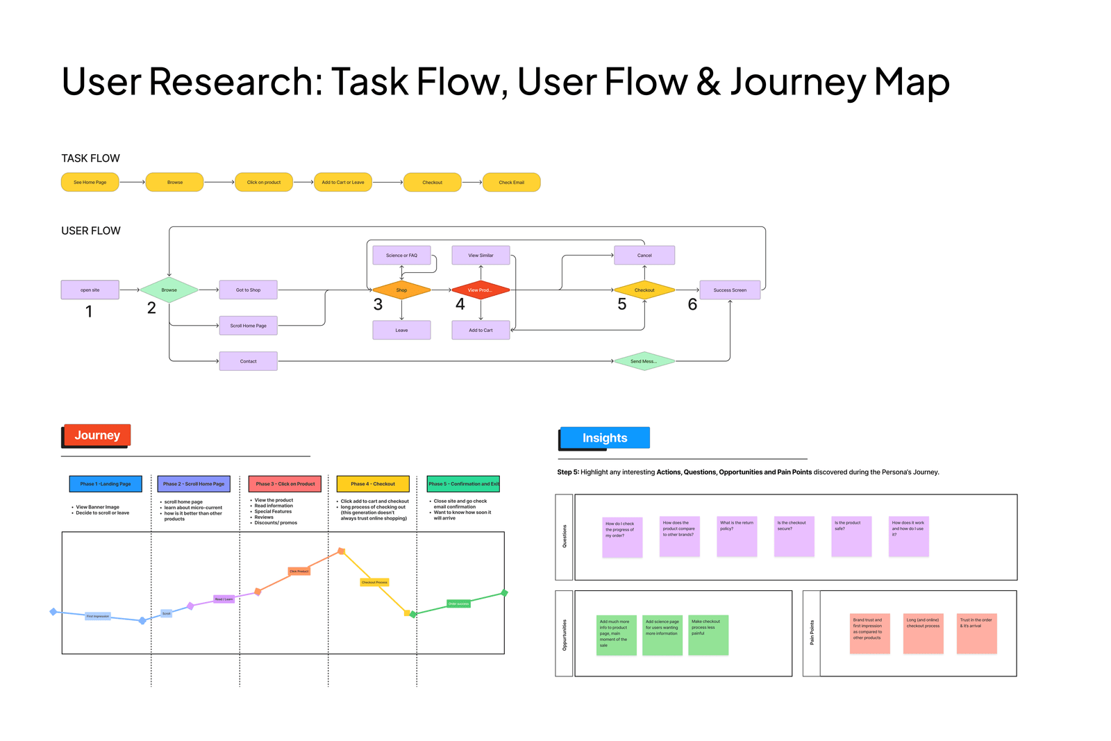Myotone User Flow, Task Flow, Journey Map